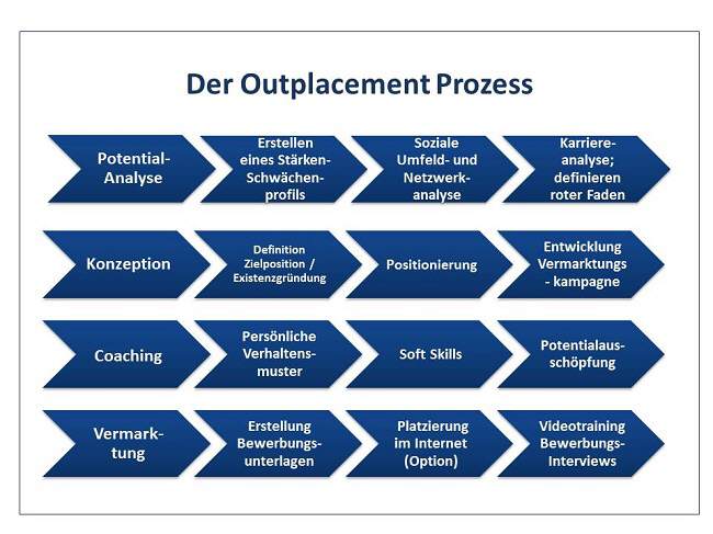 Ablaufplan für Outplacement Beratung in Mainz